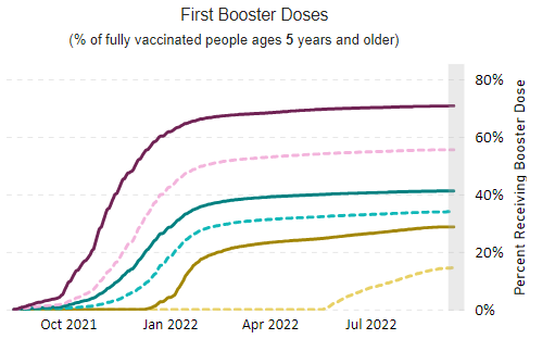 Graph of % of fully vaccinated people ages 5 years and older receiving a booster dose 09-16-2022