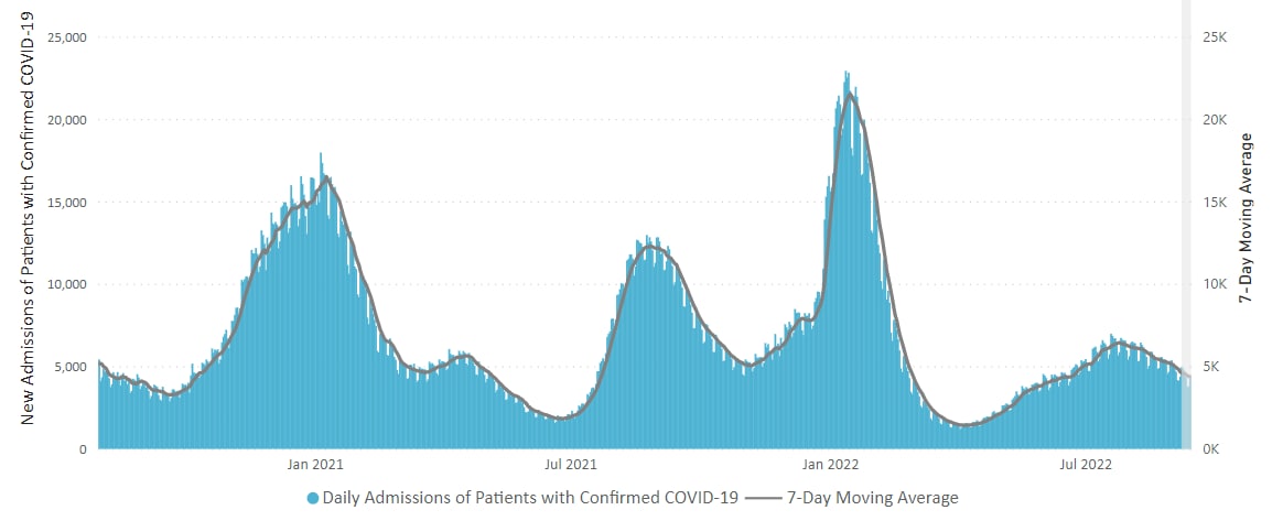 Daily Trends in Number of New COVID-19 Hospital Admissions in the United States 09-16-2022