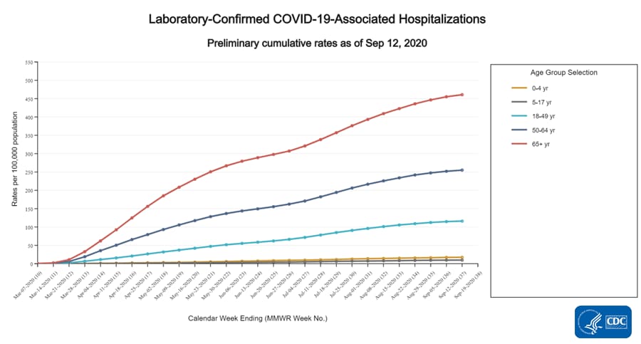 laboratory-confirmed COVID-19-associated hospitalizations