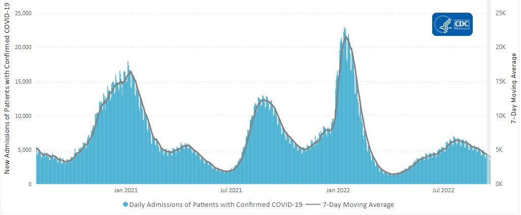 Daily Trends in Number of New COVID-19 Hospital Admissions in the United States 09-23-2022