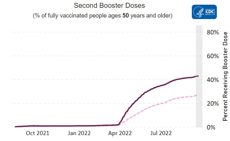 COVID-19 Booster Dose Administration, United States Second-Booster 09-23-2022