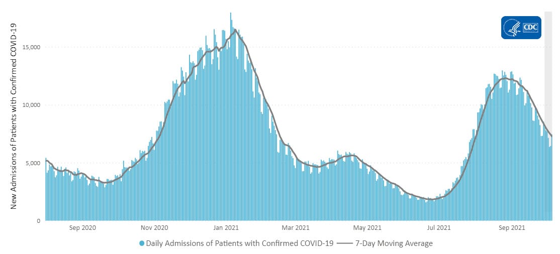 Daily Trends in Number of New COVID-19 Hospital Admissions in the United States 10-08-2021