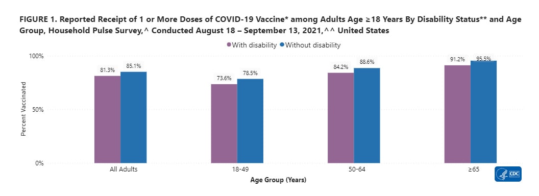 FIGURE 1. Reported Receipt of 1 or More Doses of COVID-19 Vaccine* among Adults Age > 18 Years by Disability Status** and Age Group, Household Pulse Survey Conducted August 18 - September 13, 2021 United States 10-08-2021