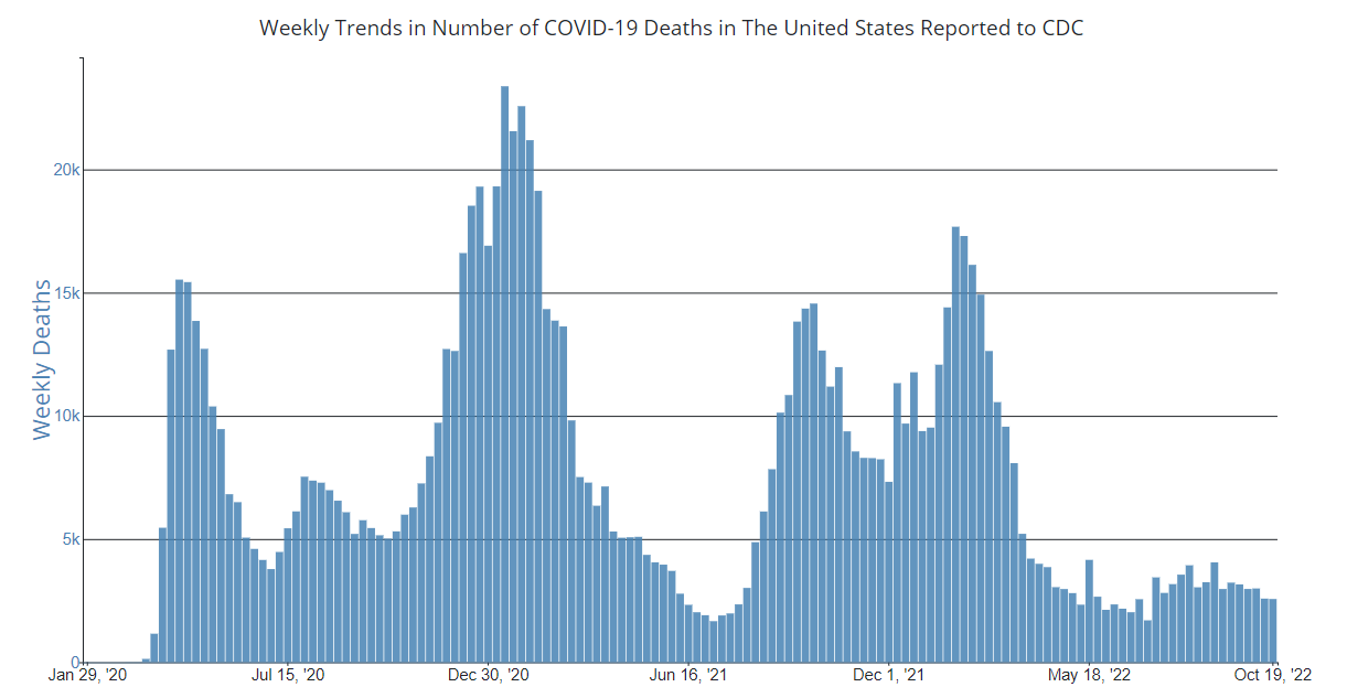 Daily Trends in Number of COVID-19 Deaths in the United States Reported to CDC 10/19/22
