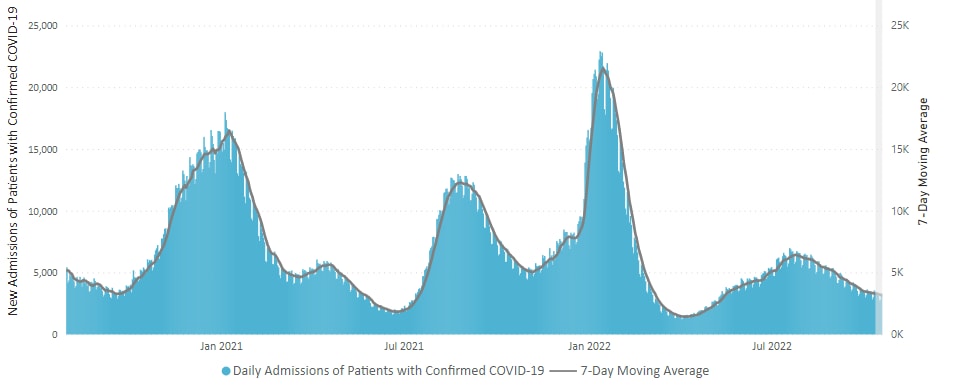 Daily Admissions of Patients with confirmed COVID-19 - 7 day moving average