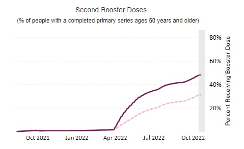 COVID-19 Booster Dose Administration, United States Second-Booster