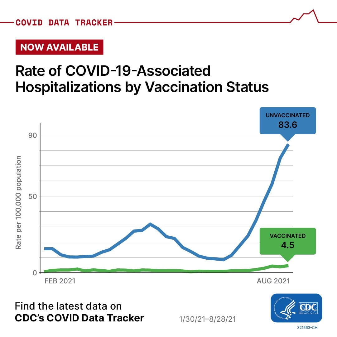 COVID DATA TRACKER NOW AVAILABLE Rate of COVID-19 Associated Hospitalizations by Vaccination Status Image of chart with text unvaccinated 83.6 vaccinated 4.5 Rate per 100,000 population Find the largest data on CDC's COVID Data Tracker 1/20/21-8/28/21