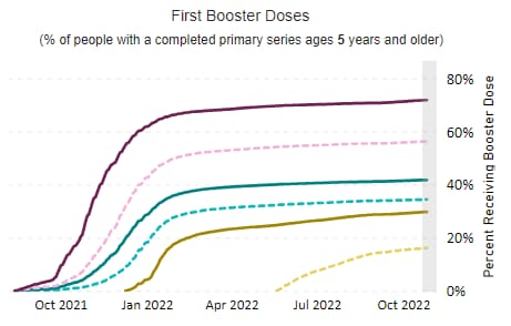 COVID-19 Booster Dose Administration, United States First Booster 10-26-2022