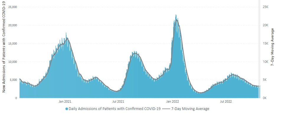 Daily Admissions of Patients with confirmed COVID-19 - 7 day moving average