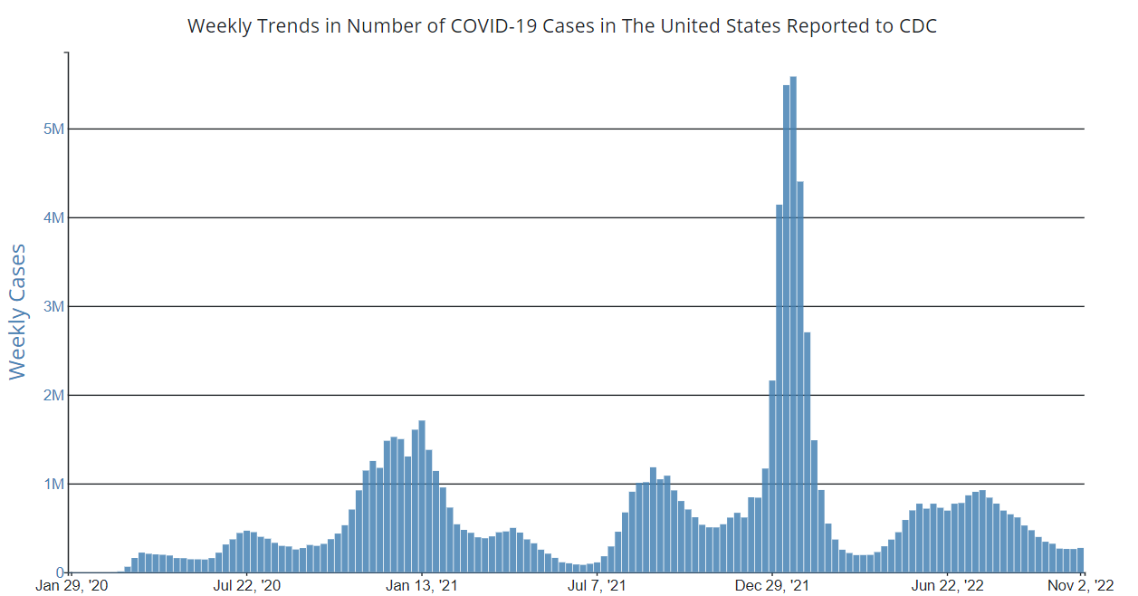 Daily Trends in COVID-19 Cases in the United States Reported to CDC 10-26-2022