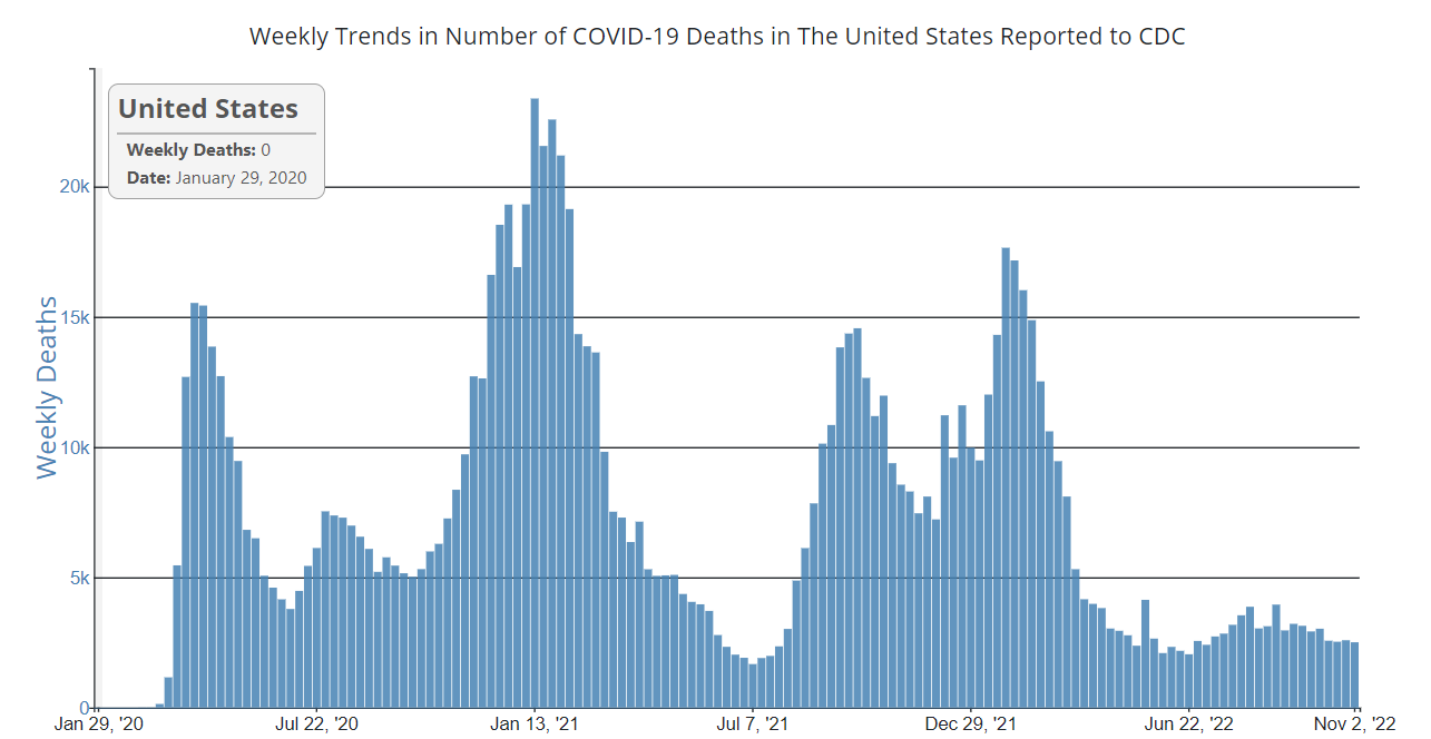 Daily Trends in Number of COVID-19 Deaths in the United States Reported to CDC 10/27/22