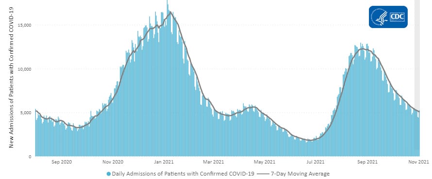 Daily Trends in Number of New COVID-19 Hospital Admissions in the United States 11-05-2021