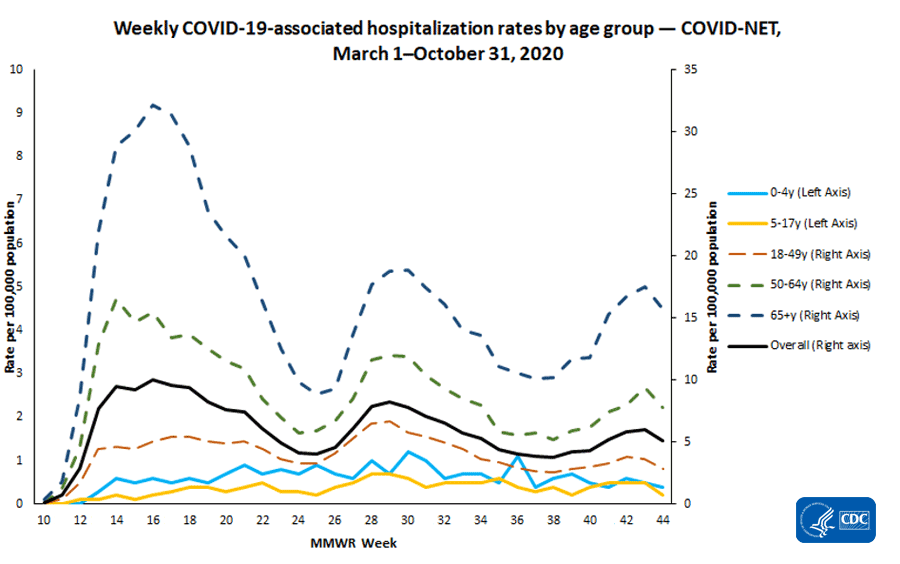 Laboratory-Confirmed COVID-19-Associated Hospitalizations