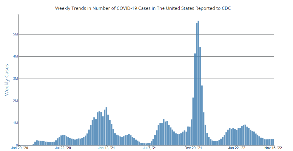 Weekly trends in COVID-19 cases in the United States reported to CDC