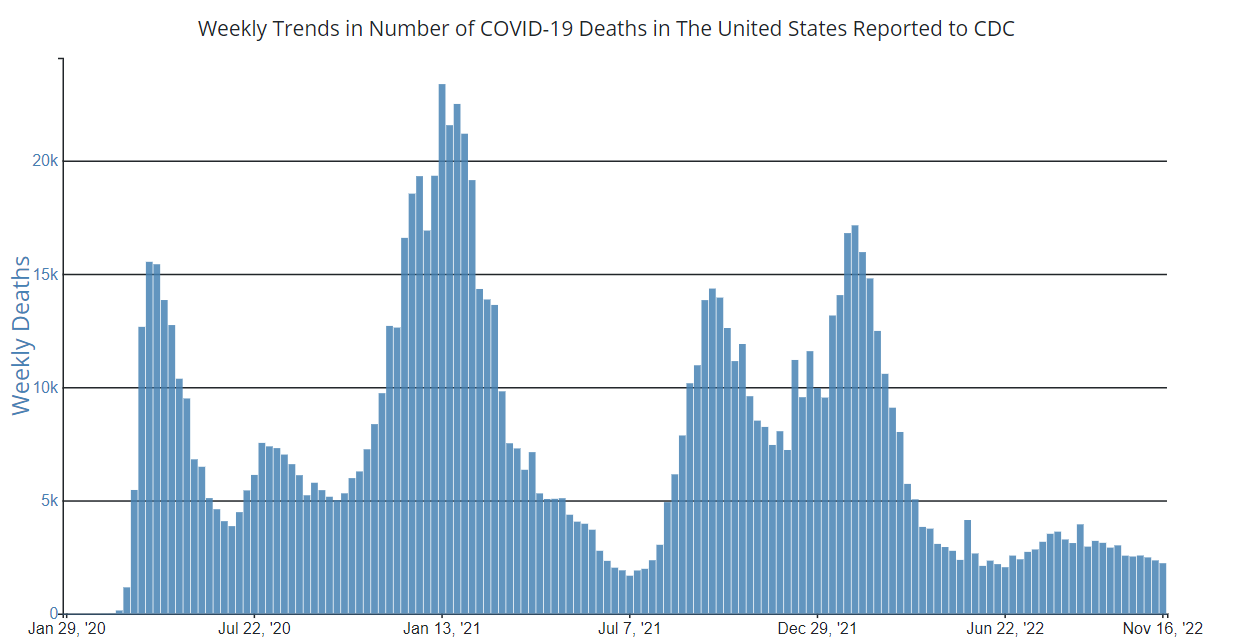 Weekly trends in number of COVID-19-associated deaths in the United States reported to CDC