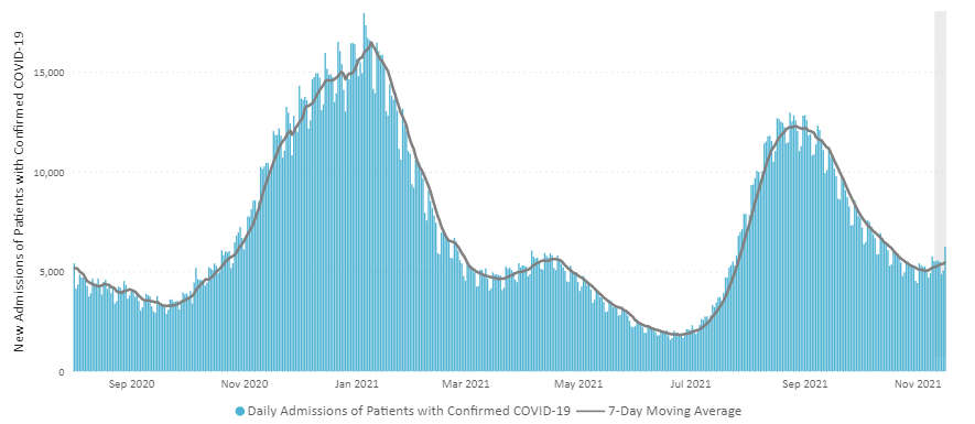 Daily Trends in Number of New COVID-19 Hospital Admissions in the United States 11-17-2021