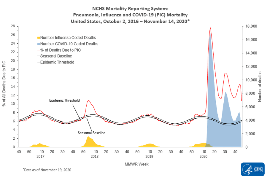 This graph shows pneumonia and influenza (P&I) mortality data provided to CDC by the National Center for Health Statistics (NCHS) Mortality Reporting System.