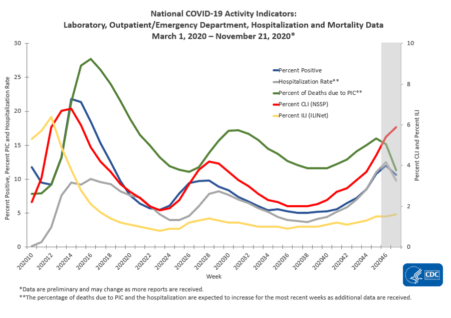 National COVID-19 Activity Indicators:  Laboratory, Outpatient/Emergency Department, Hospitalization and Mortality Data