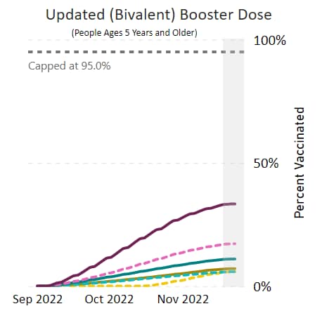 COVID-19 updated (bivalent) booster dose administration in the United States