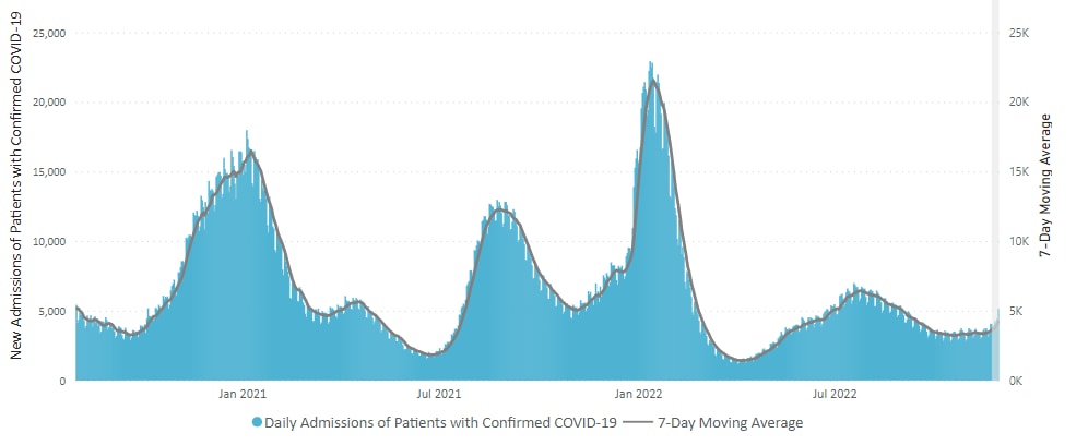 Daily trends in number of new COVID-19 hospital admissions in the United States