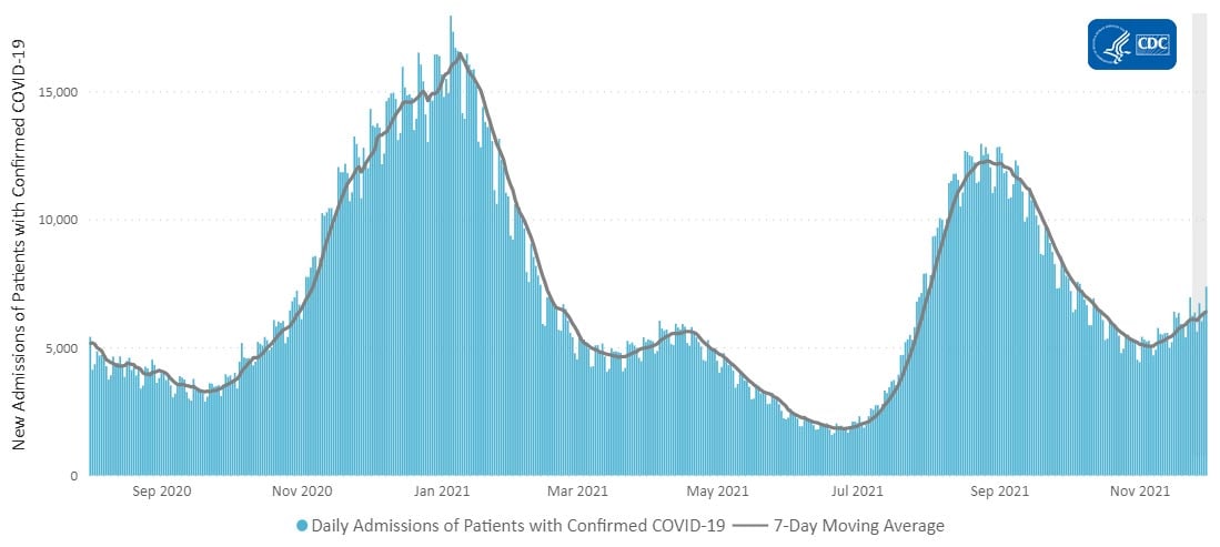 Daily Trends in Number of New COVID-19 Hospital Admissions in the United States 12-03-2021