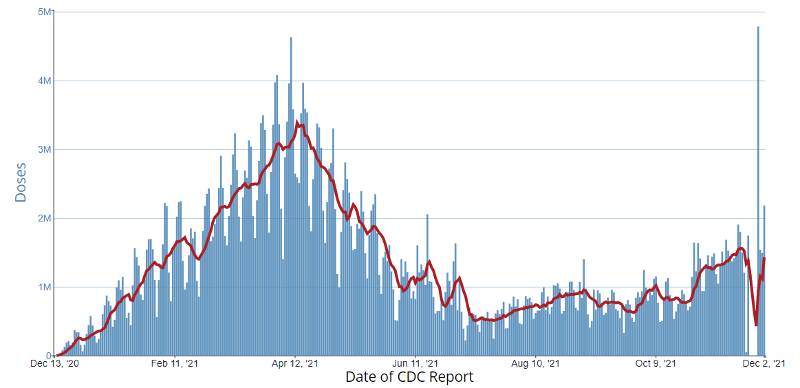 Daily Change in the Total Number of Administered COVID-19 Vaccine Doses Reported to CDC by the Date of CDC Report, United States 12-03-2021