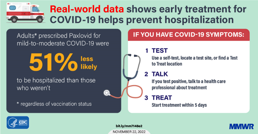 real-world data shows early treatment for COVID-19 helps prevent hospitalization