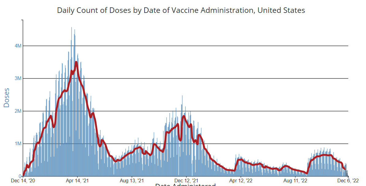 Daily Change in the Total Number of Administered COVID-19 Vaccine Doses Reported to CDC by the Date of Administration, United States