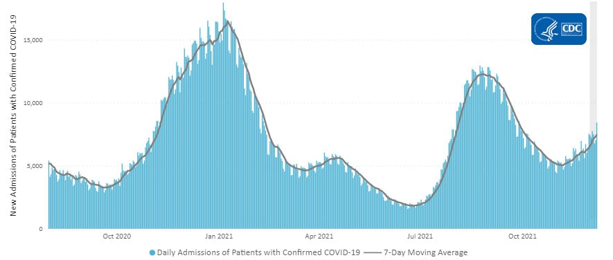 Daily Trends in Number of New COVID-19 Hospital Admissions in the United States 12-10-2021