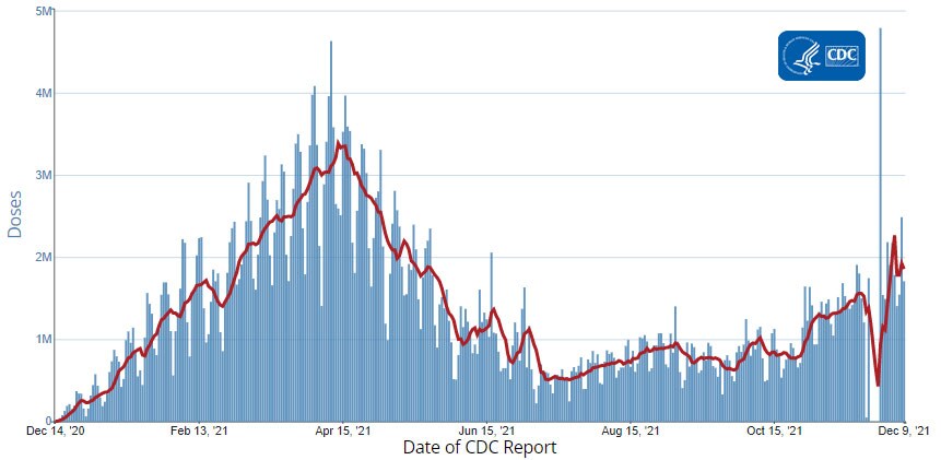 Daily Change in the Total Number of Administered COVID-19 Vaccine Doses Reported to CDC by the Date of CDC Report, United States 12-10-2021