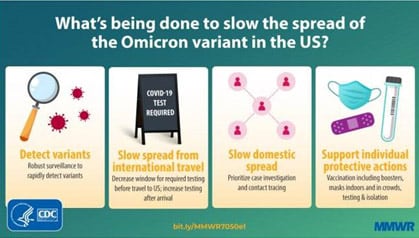 What's being done to slow the spread of Omicron variant in US? Detect Variants Slow the spread from international travel Slow domestic spread Support individual protective actions CDC logo MMWR