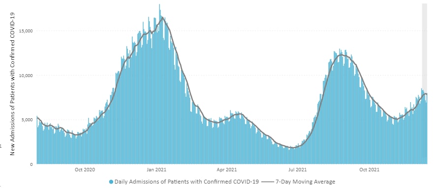 Daily Trends in Number of New COVID-19 Hospital Admissions in the United States 12-17-2021