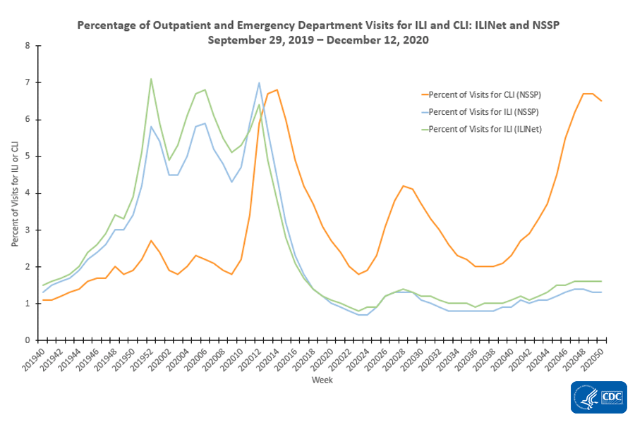 chart Percentage of Outpatient and Emergency Department Visits for ILI and CLI: ILINet and NSSP