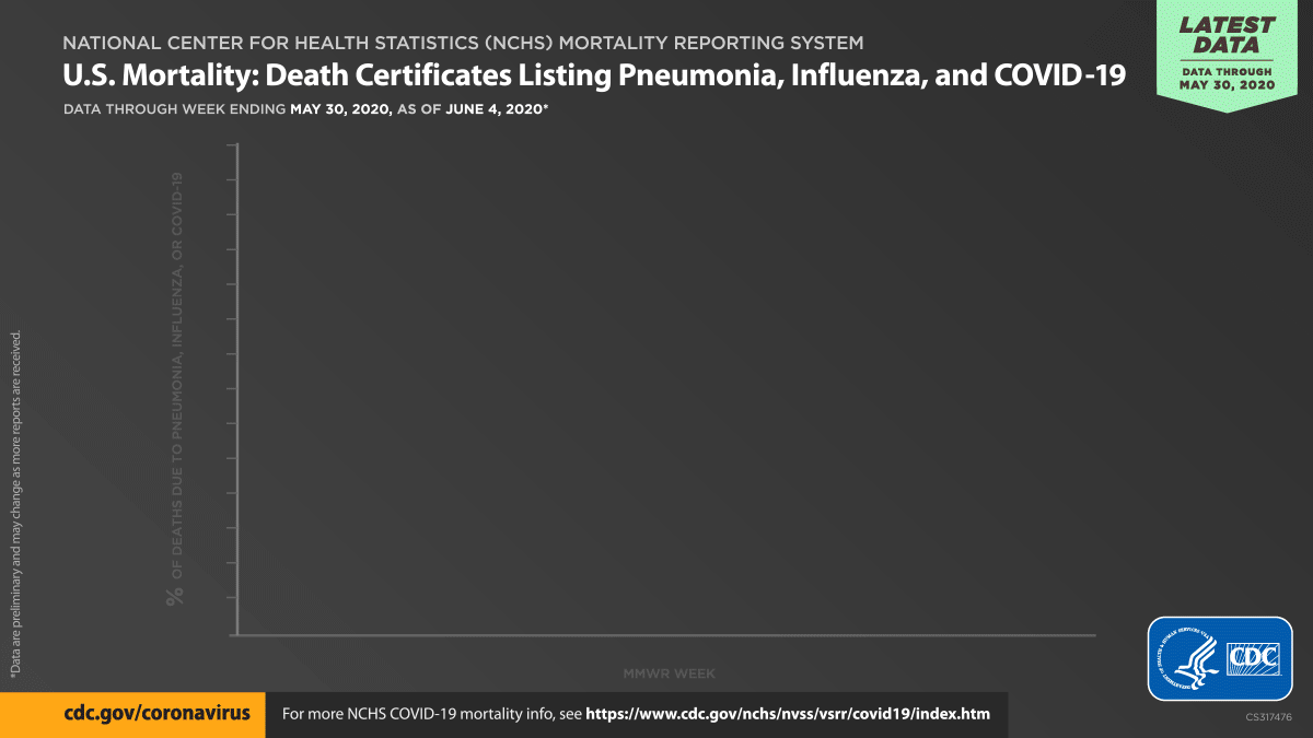 As of May 30, U.S. Mortality: Death Certificates Listing Pneumonia, Influenza, and COVID-19 (Animated GIF)