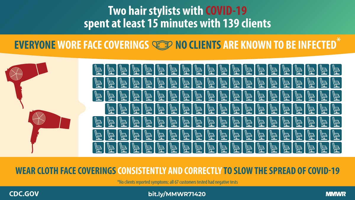 Graphic: Two hair stylists with COVID-19 spent at least 15 minutes with 139 clients. Everyone wore face coverings. No clients are known to be infected. Wear cloth face coverings consistently and correctly to slow the spread of COVID-19.