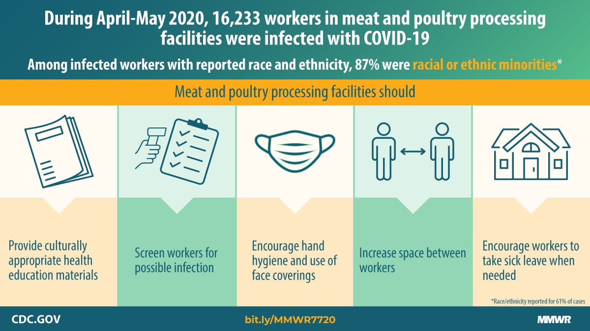 Graphic: During April-May, 2020, 16,233 workers in meat and poultry processing were infected with COVID-19