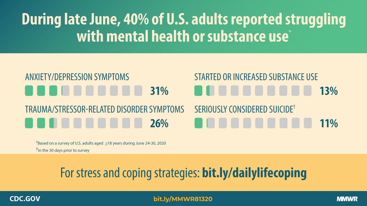 Mental Health, Substance Use, and Suicidal Ideation During the COVID-19  Pandemic — United States, June 24–30, 2020 | MMWR