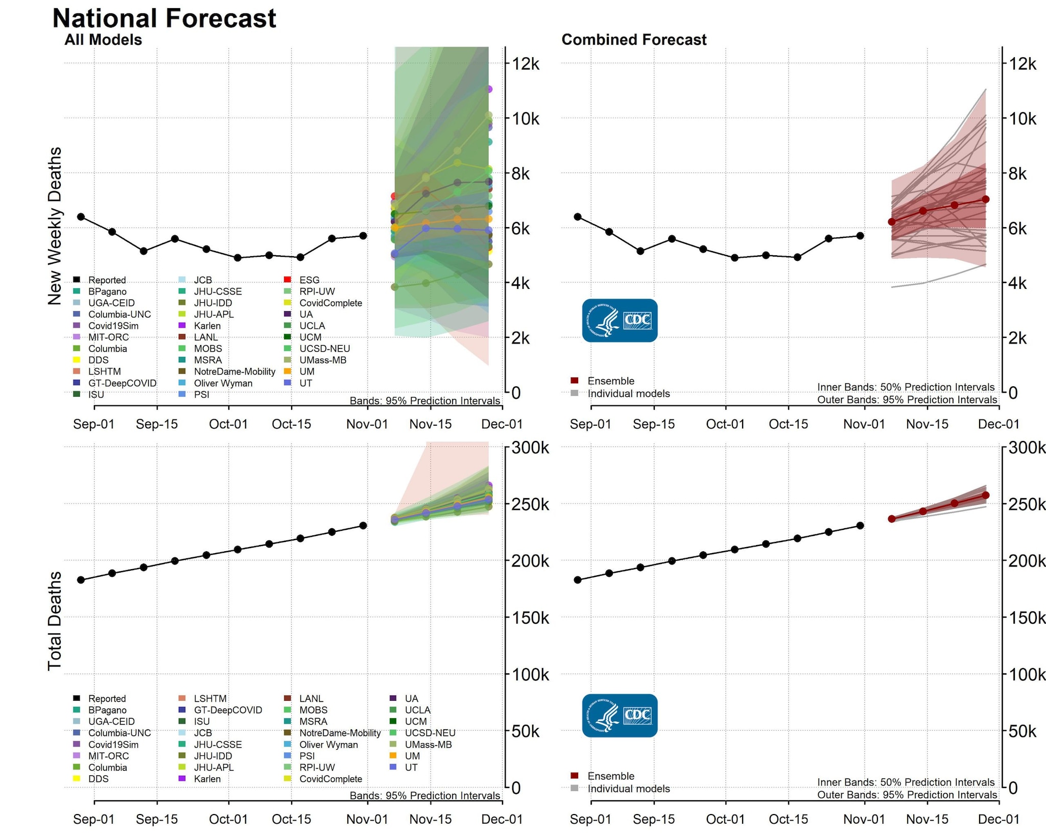 graphs depicting National Forecast Incident Cumulative Deaths 2020-11-02