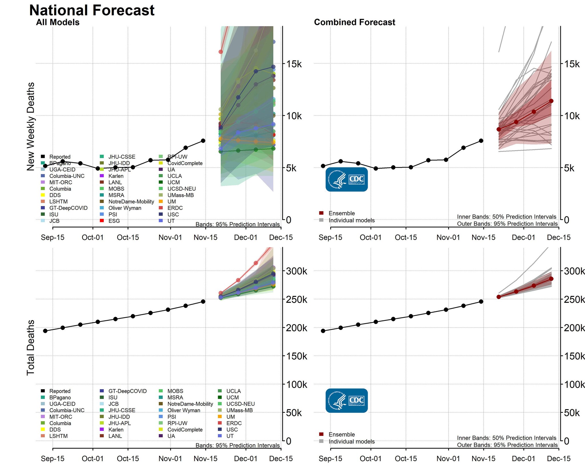 graphs depicting National Forecast Incident Cumulative Deaths 2020-11-16