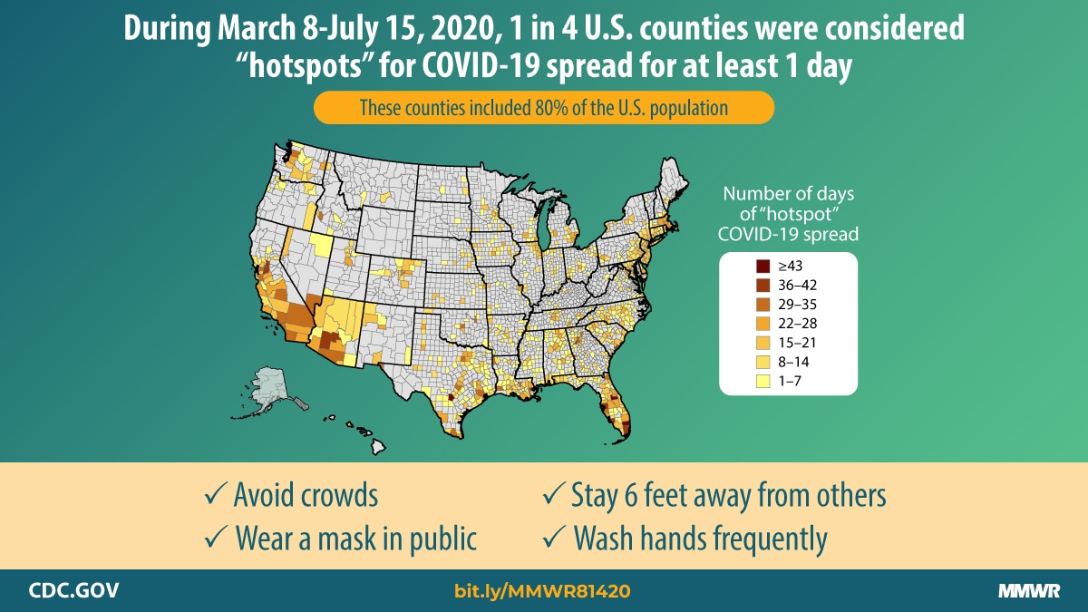 Graphic: During March 8-July 15, 2020, 1 in 4 U.S. counties were considered "hotspots" for COVID-19 spread for at least 1 day