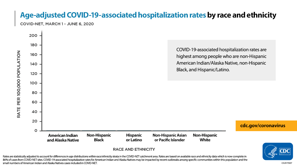 As of June 6, age-adjusted hospitalization rates are highest among certain racial and ethnic minority groups, according to CDC’s COVID-NET
