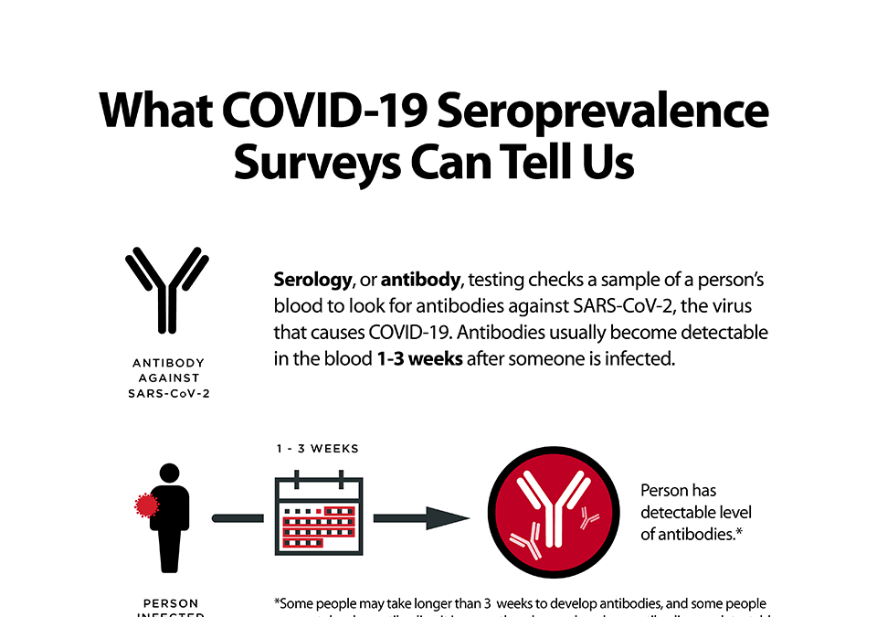 Infographic: A seroprevalence survey uses antibody tests to estimate the percentage of people in a population who have antibodies against SARS-CoV-2. This page includes a graphic explaining how seroprevlance surveys use antibody test to measure the percent of a population likely have a past infections with SARS-CoV-2, the virus that causes COVID-19.