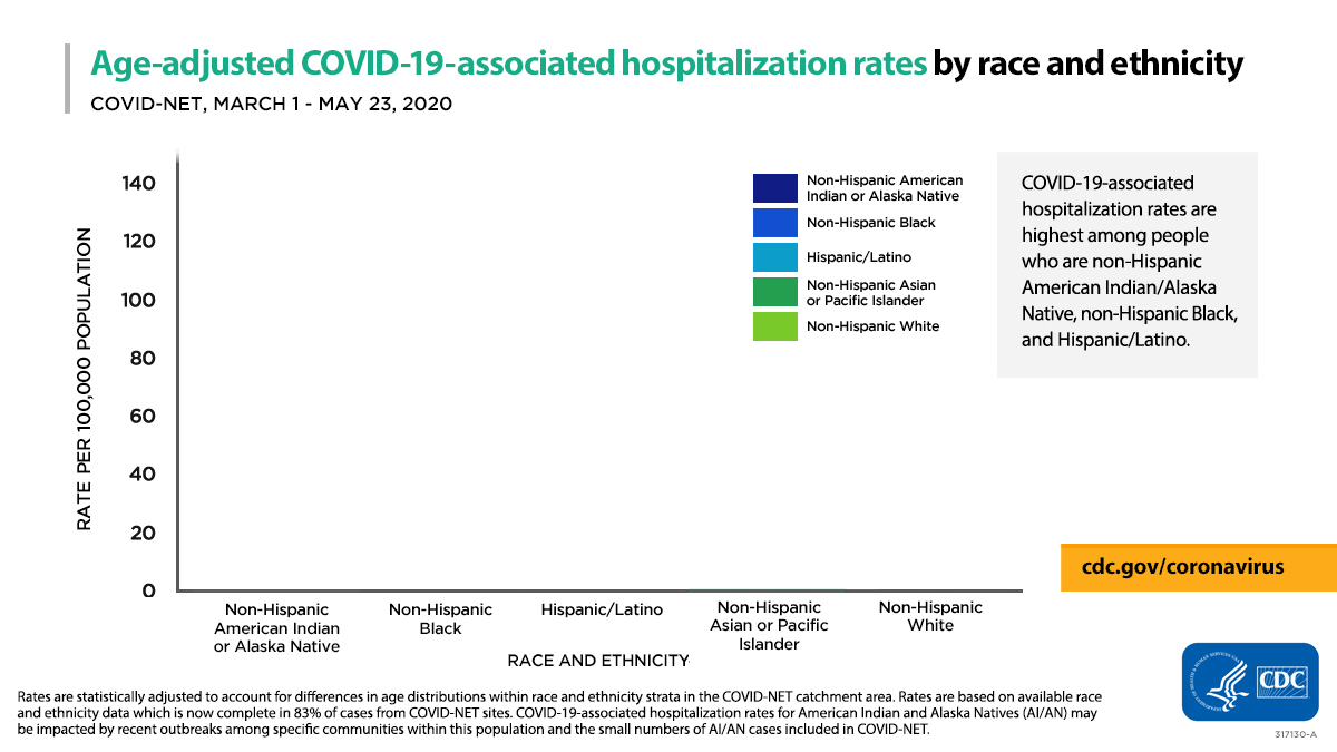 Data Visualization | CDC