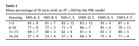 Table showing a decrease in mean percent passing fit tests over the grouped sets of five donnings.