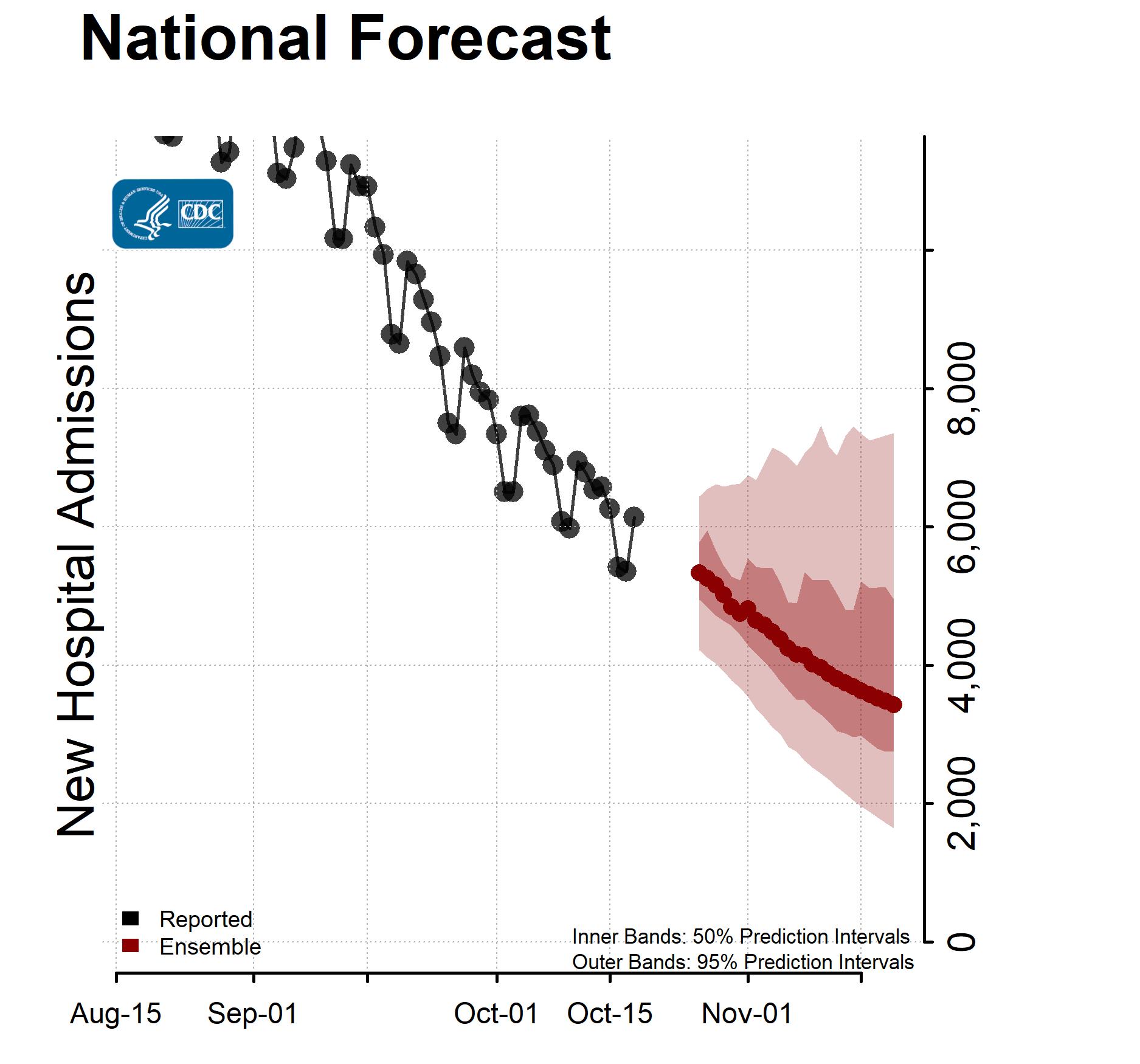 National Forecast Hosp with Reported Data Ensemble 2021 10 25