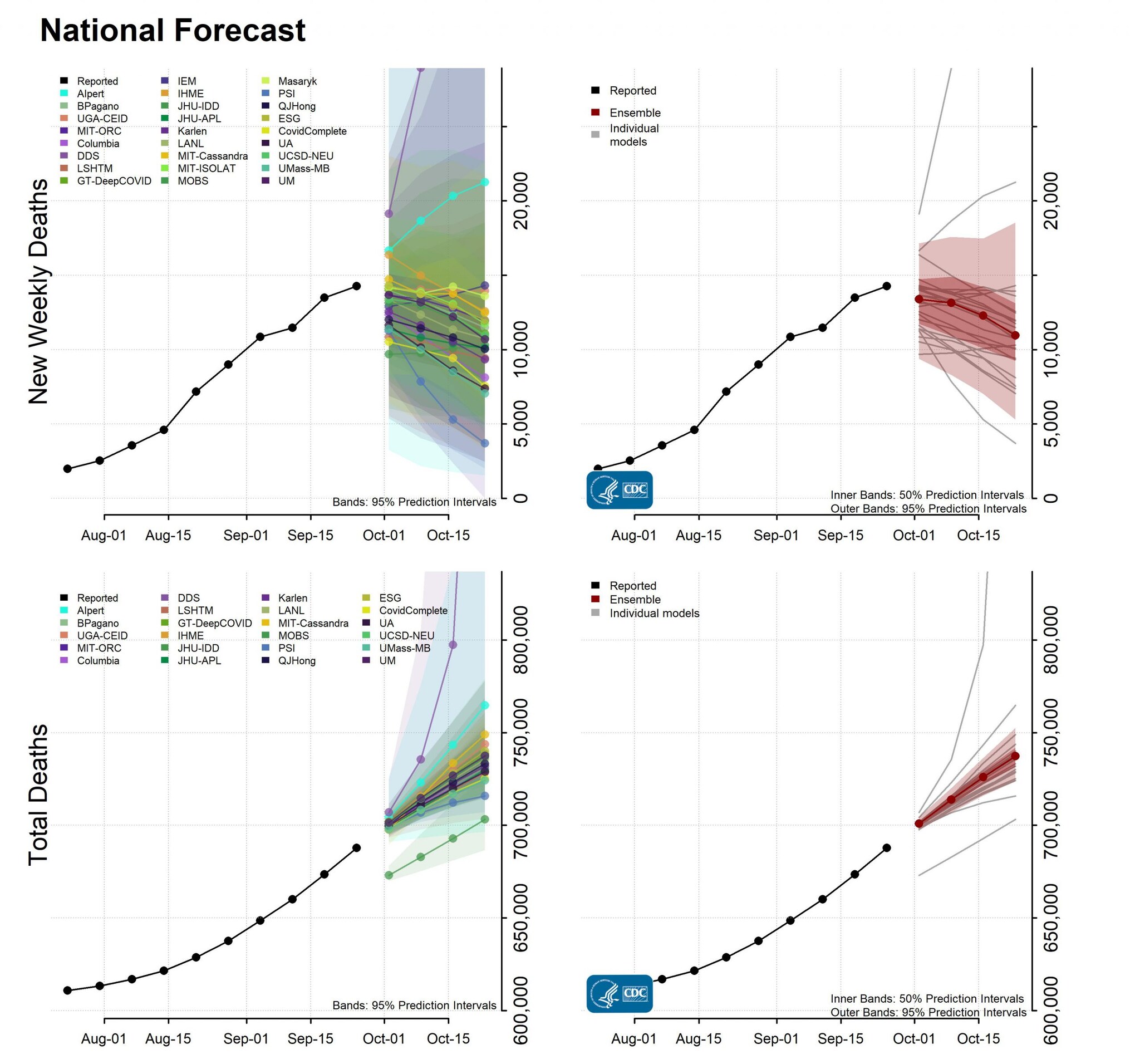National-Forecast-Incident-Cumulative-Deaths-2021-09-27