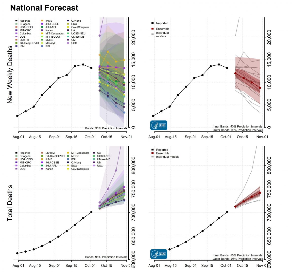 National-Forecast-Incident-Cumulative-Deaths-2021-10-04