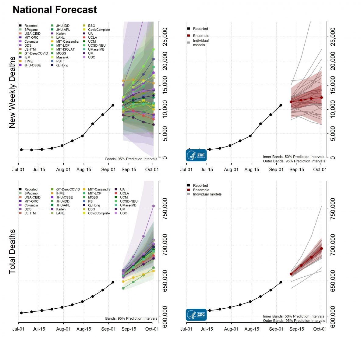 National Forecast Incident Cumulative Deaths 9-6-2021
