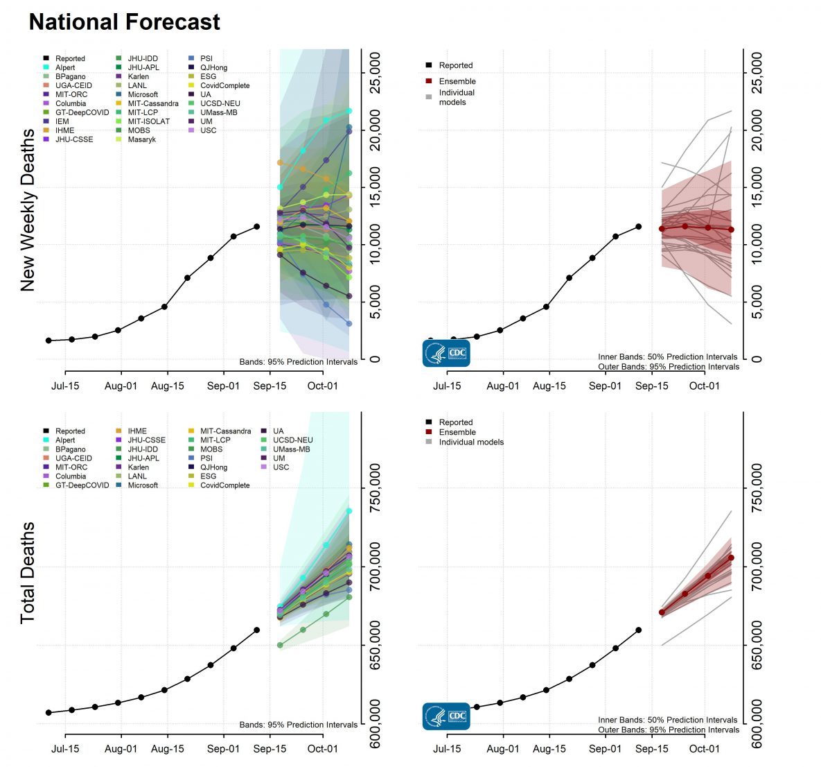 National Forecast Incident Cumulative Deaths 9-15-2021