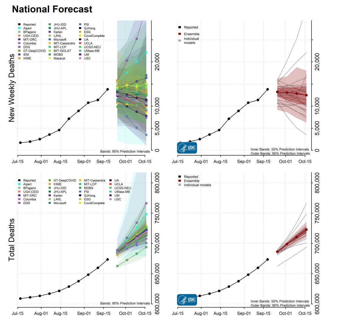 National-Forecast-Incident-Cumulative-Deaths-2021-09-20